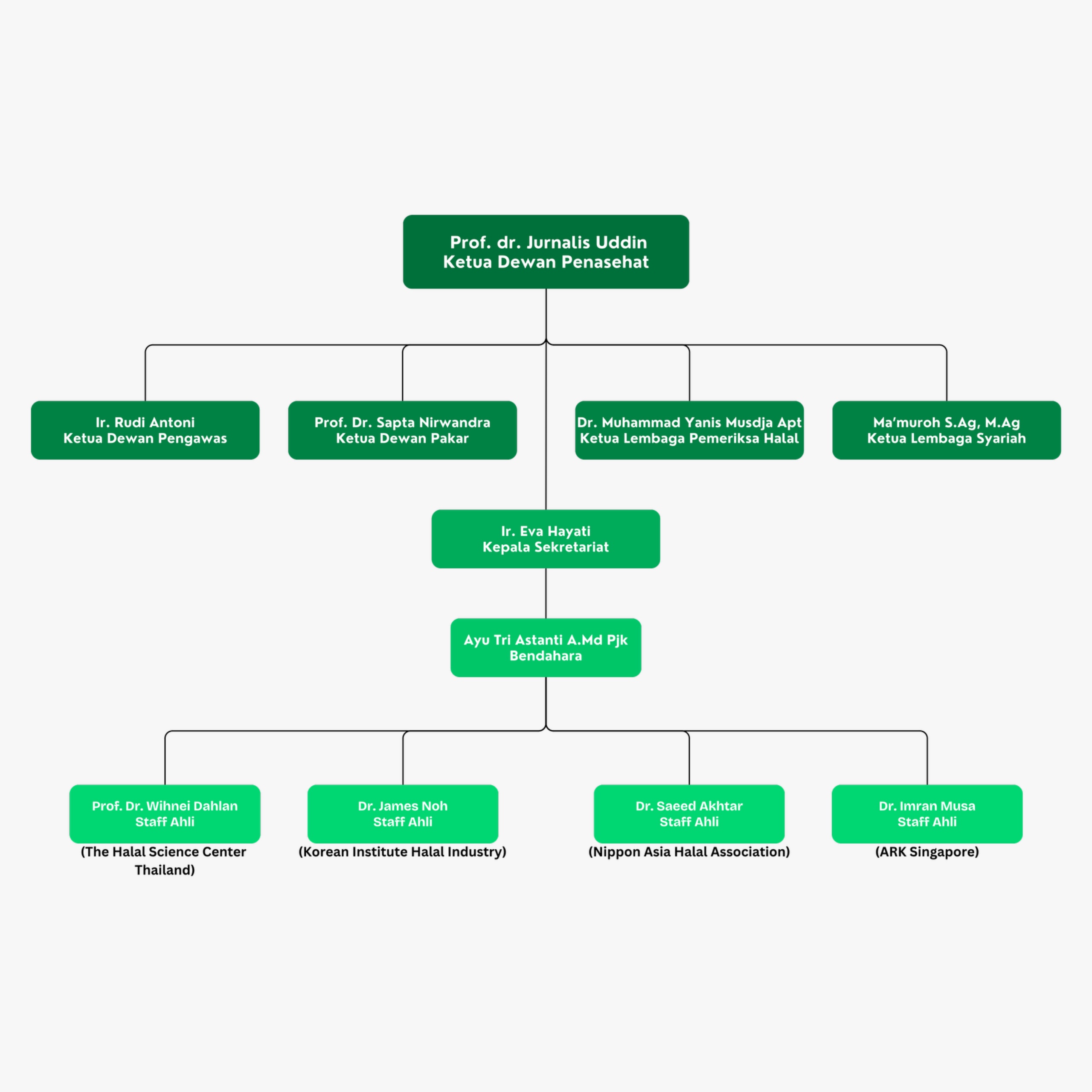 Struktur Organisasi